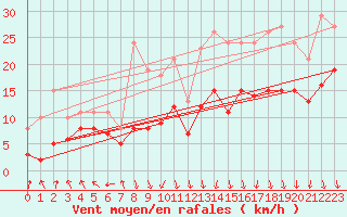 Courbe de la force du vent pour Pont-l
