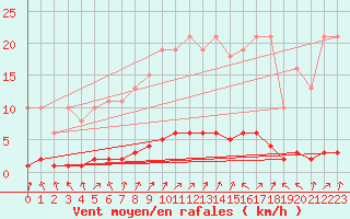 Courbe de la force du vent pour Rmering-ls-Puttelange (57)