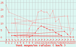 Courbe de la force du vent pour Nris-les-Bains (03)