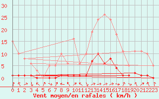 Courbe de la force du vent pour Als (30)