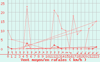 Courbe de la force du vent pour Berson (33)
