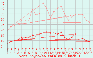 Courbe de la force du vent pour Coulommes-et-Marqueny (08)