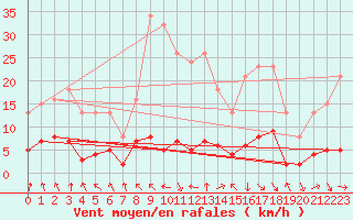 Courbe de la force du vent pour Les Pennes-Mirabeau (13)