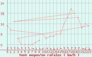 Courbe de la force du vent pour Rochegude (26)