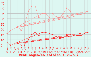 Courbe de la force du vent pour Asnelles (14)