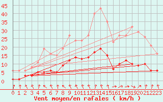 Courbe de la force du vent pour Saint-Igneuc (22)