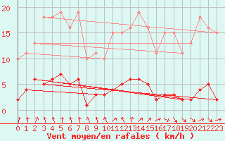 Courbe de la force du vent pour Gurande (44)