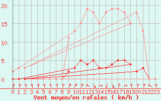 Courbe de la force du vent pour Herserange (54)