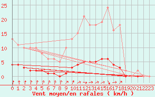 Courbe de la force du vent pour Continvoir (37)