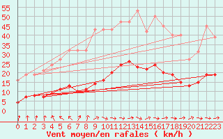 Courbe de la force du vent pour Cernay (86)