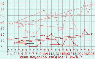 Courbe de la force du vent pour Jarnages (23)