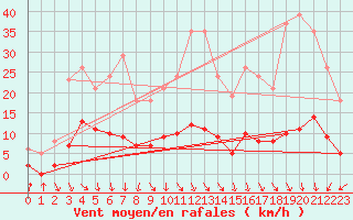 Courbe de la force du vent pour Voiron (38)