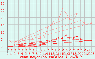 Courbe de la force du vent pour Verneuil (78)