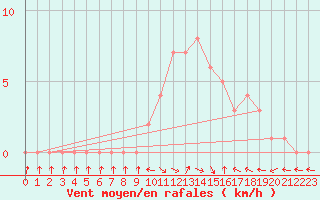 Courbe de la force du vent pour Selonnet (04)