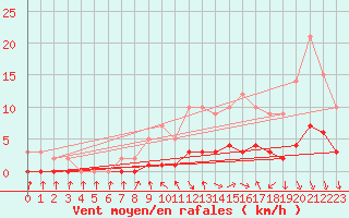 Courbe de la force du vent pour Sars-et-Rosires (59)