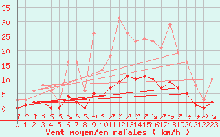 Courbe de la force du vent pour Cerisiers (89)