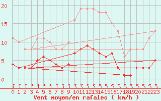 Courbe de la force du vent pour Sorcy-Bauthmont (08)