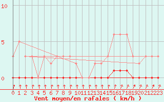 Courbe de la force du vent pour Xonrupt-Longemer (88)