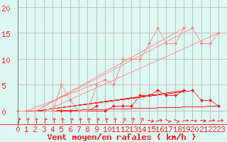 Courbe de la force du vent pour Cernay-la-Ville (78)