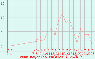 Courbe de la force du vent pour Orschwiller (67)