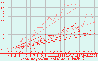 Courbe de la force du vent pour Xertigny-Moyenpal (88)