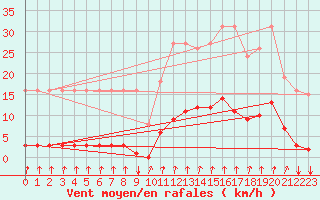 Courbe de la force du vent pour Avila - La Colilla (Esp)