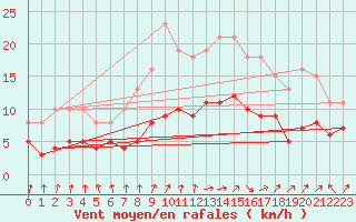 Courbe de la force du vent pour Bulson (08)