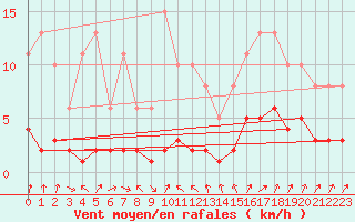 Courbe de la force du vent pour Sallanches (74)