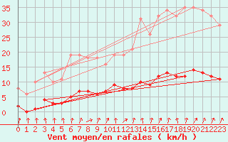 Courbe de la force du vent pour Courcouronnes (91)