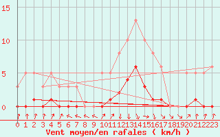 Courbe de la force du vent pour Challes-les-Eaux (73)