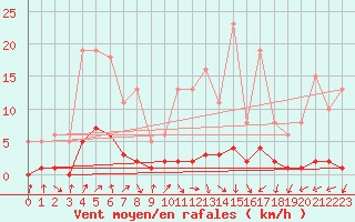 Courbe de la force du vent pour Dieulefit (26)