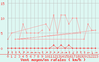 Courbe de la force du vent pour Xonrupt-Longemer (88)