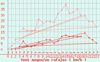 Courbe de la force du vent pour Anglars St-Flix(12)