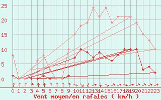 Courbe de la force du vent pour Isle-sur-la-Sorgue (84)