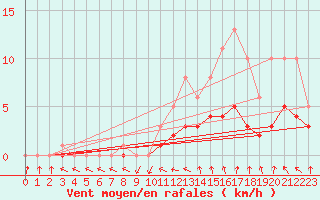 Courbe de la force du vent pour Bridel (Lu)