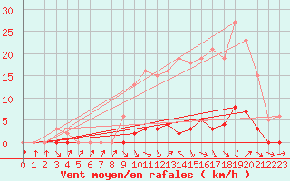 Courbe de la force du vent pour Connerr (72)