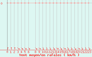 Courbe de la force du vent pour Roujan (34)