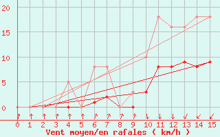 Courbe de la force du vent pour Pinsot (38)