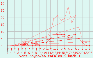 Courbe de la force du vent pour Tour-en-Sologne (41)