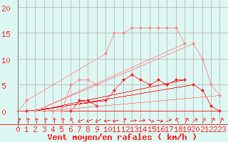 Courbe de la force du vent pour Six-Fours (83)