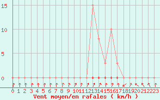 Courbe de la force du vent pour Xertigny-Moyenpal (88)