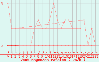 Courbe de la force du vent pour Xonrupt-Longemer (88)