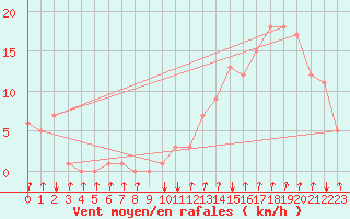 Courbe de la force du vent pour Rochegude (26)