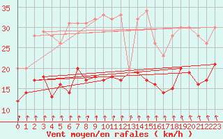 Courbe de la force du vent pour Ernage (Be)