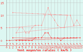 Courbe de la force du vent pour Challes-les-Eaux (73)