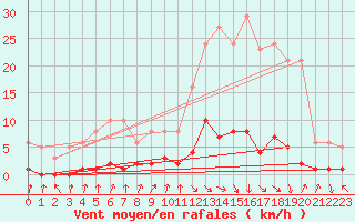 Courbe de la force du vent pour Connerr (72)