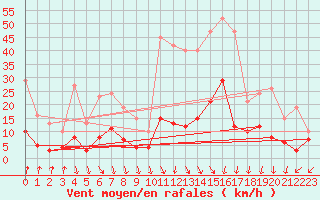 Courbe de la force du vent pour Aouste sur Sye (26)