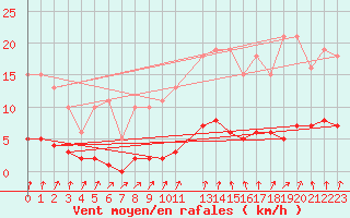 Courbe de la force du vent pour Herserange (54)