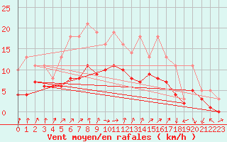 Courbe de la force du vent pour Izegem (Be)