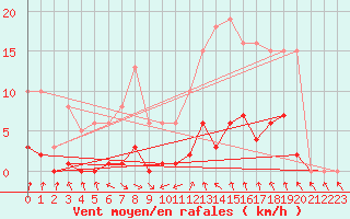 Courbe de la force du vent pour Connerr (72)